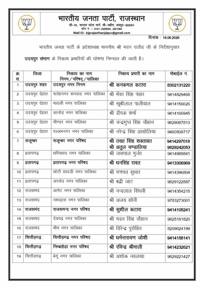 नगर निकाय चुनावों की बिसात: उदयपुर संभाग में जीत की रणनीति तैयार, भाजपा ने घोषित किए 28 निकायों के प्रभारी